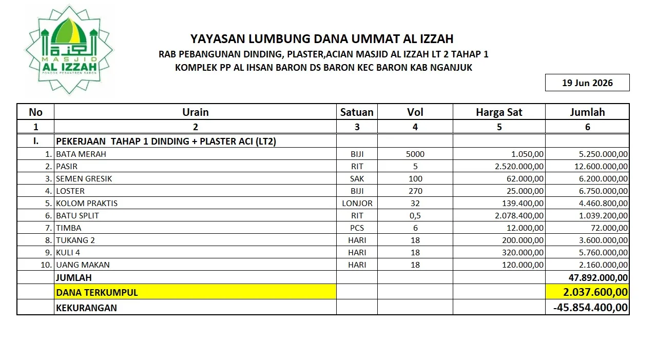 Pembangunan Tembok, Plester & Aci Masjid Al Izzah Lantai 2 Tahap 1
